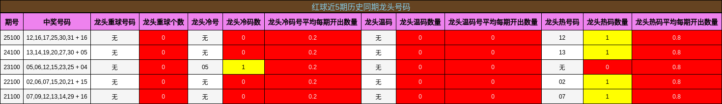红球近5期历史同期龙头号码