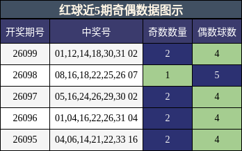 红球近5期奇偶数据图示