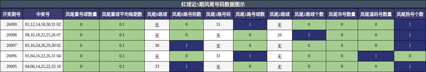 红球近5期凤尾号码数据图示