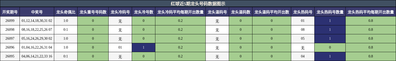 红球近5期龙头号码数据图示