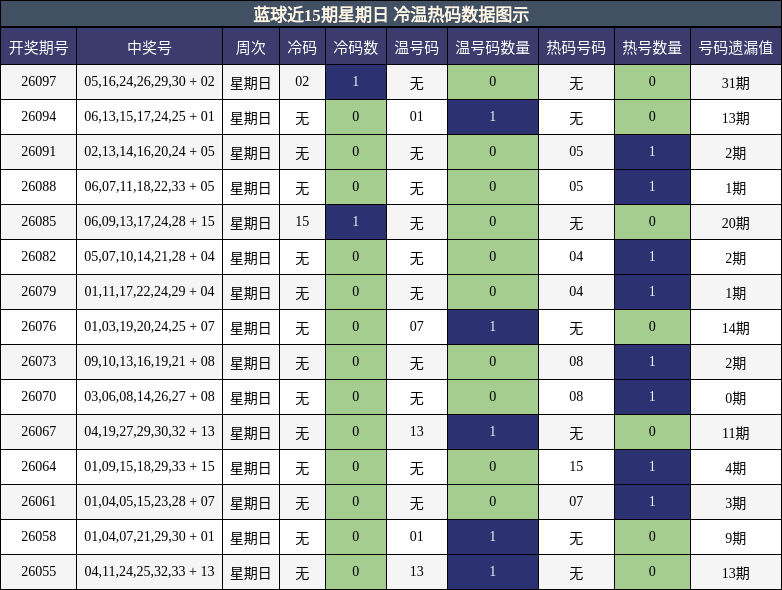 蓝球近15期星期日 冷温热码数据图示