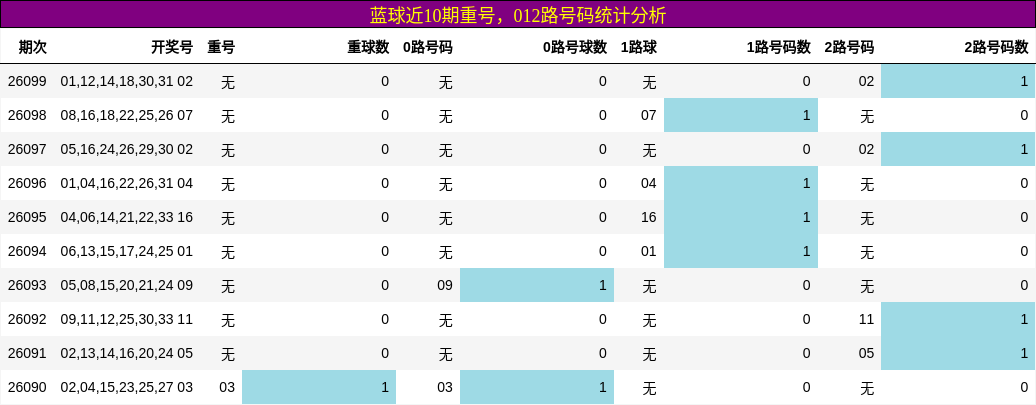 蓝球近10期重号，012路号码统计分析
