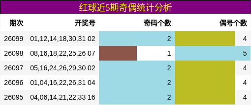 红球近5期奇偶统计分析