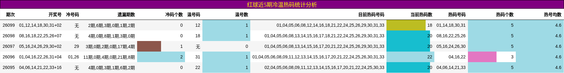 红球近5期冷温热码统计分析