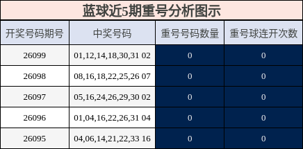 重号分析