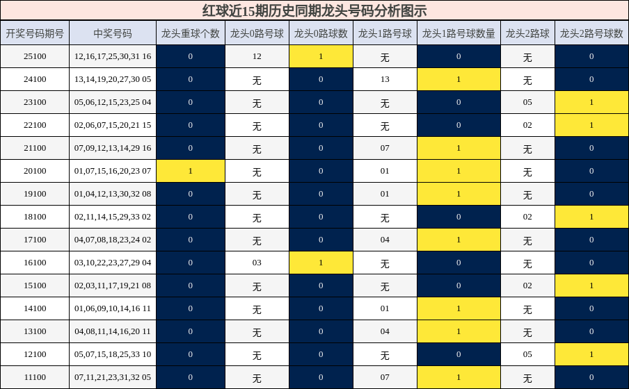 龙头号码分析