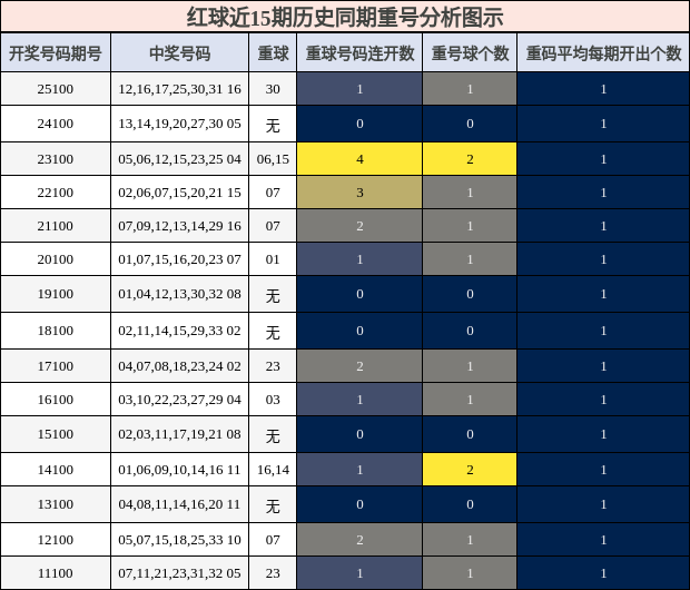 重号分析