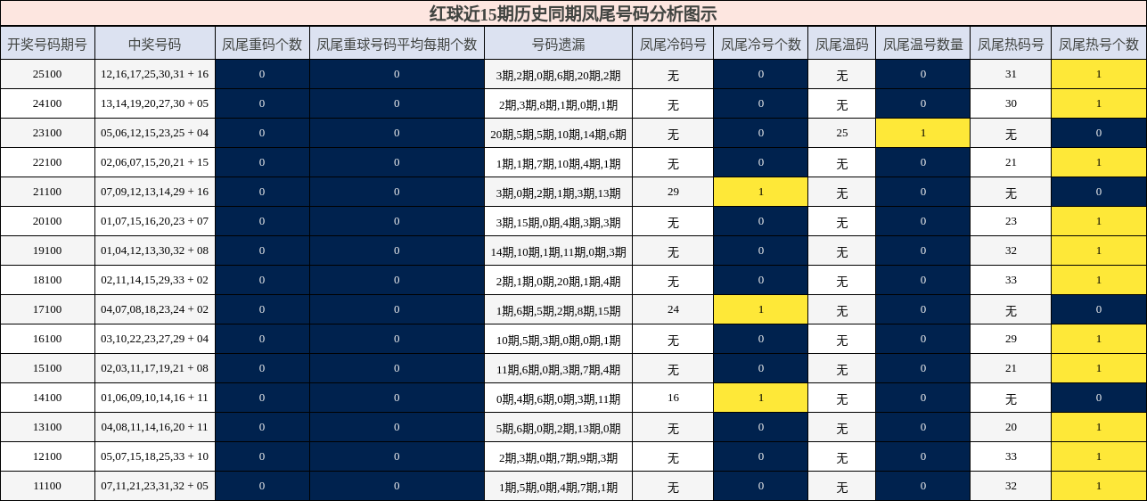 凤尾号码分析