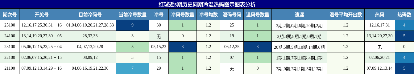 冷温热码分析