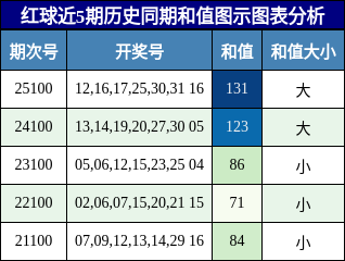 和值分析