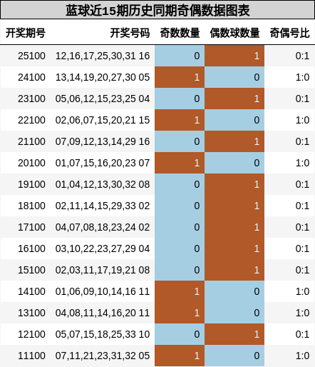 蓝球近15期历史同期奇偶数据图表