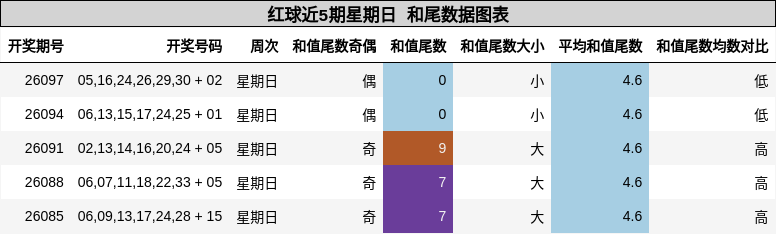 红球近5期星期日 和尾数据图表