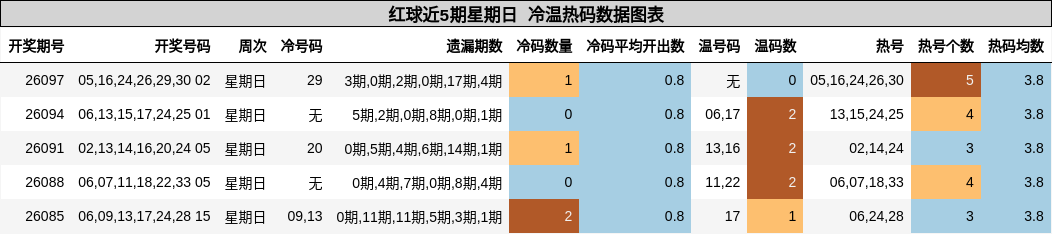 红球近5期星期日 冷温热码数据图表