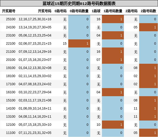 蓝球近15期历史同期012路号码数据图表