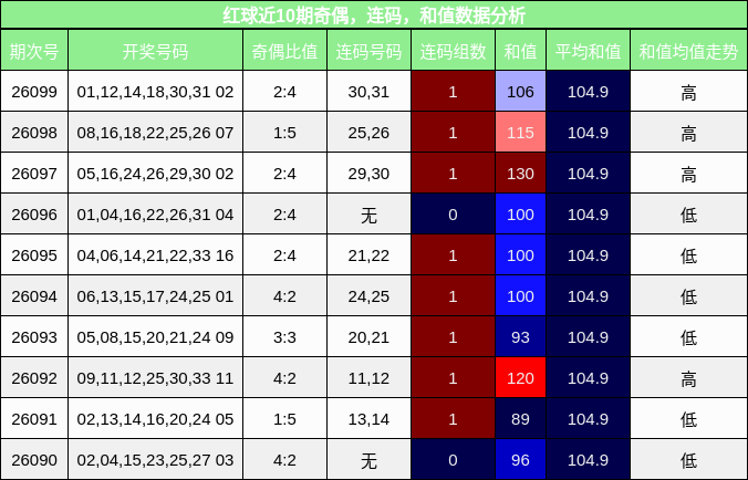 奇偶分析,连码分析,和值分析