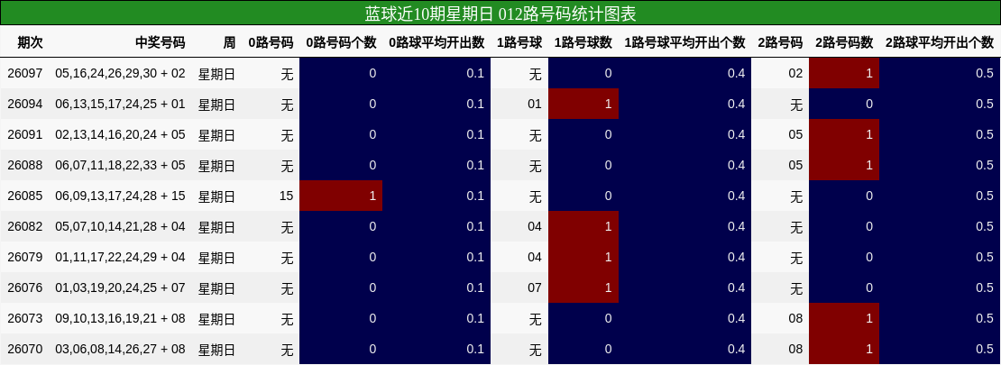 蓝球近10期星期日012路号码统计图表