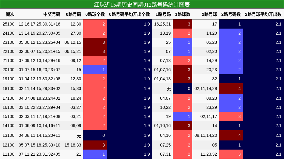 红球近15期历史同期012路号码统计图表