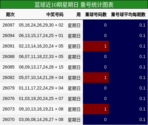 蓝球近10期星期日重号统计图表