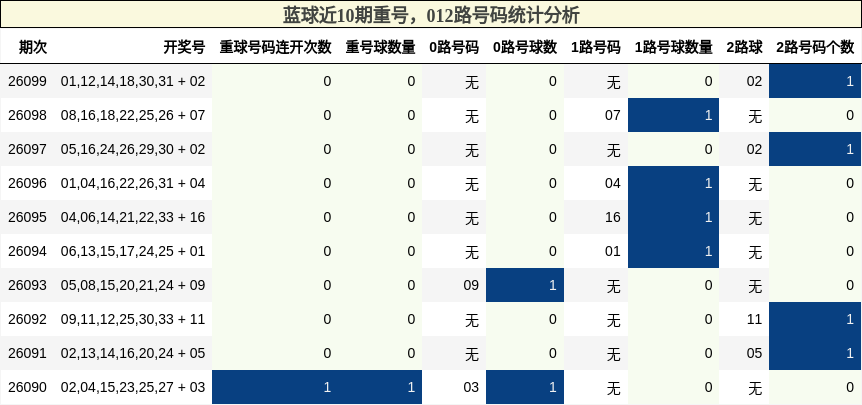 蓝球近10期重号，012路号码统计分析