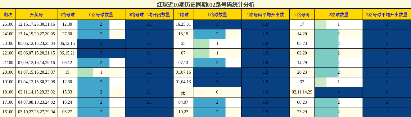 红球近10期历史同期012路号码统计分析