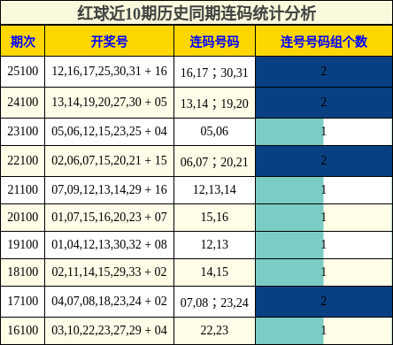 红球近10期历史同期连码统计分析