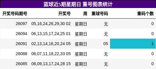 蓝球近5期星期日 重号图表统计