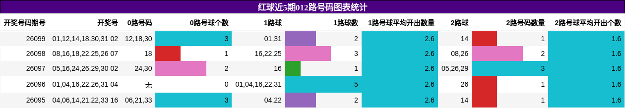 红球近5期012路号码图表统计