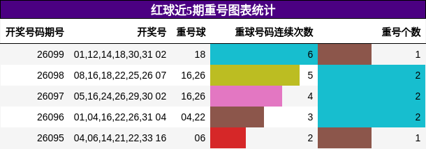 红球近5期重号图表统计