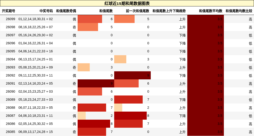 和尾分析