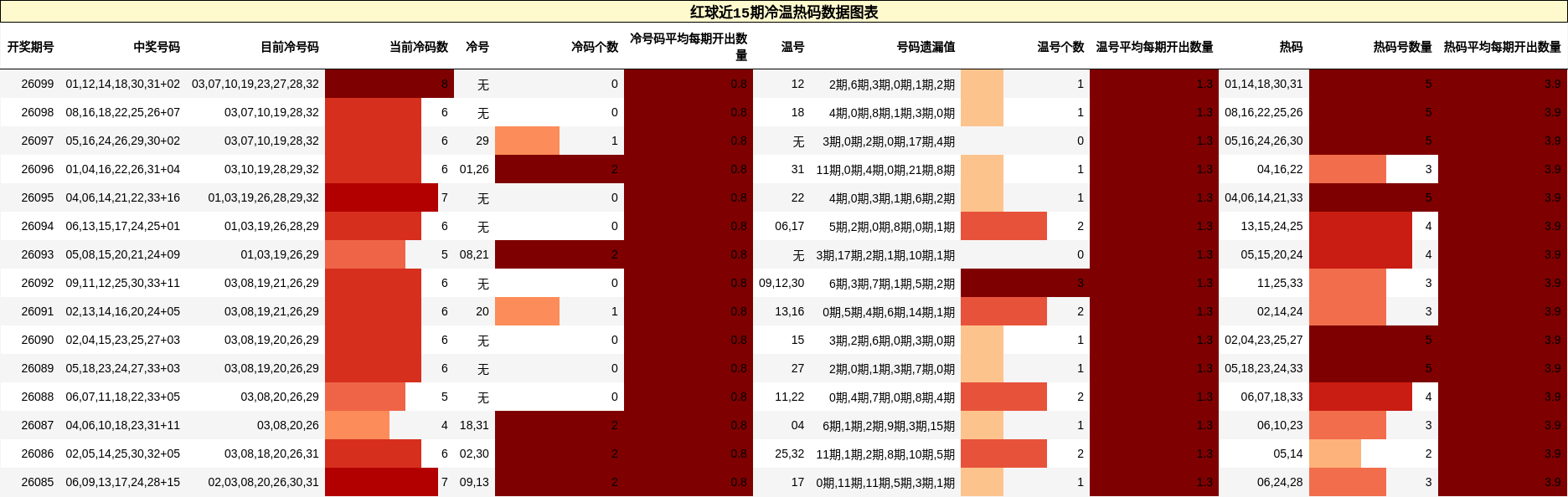 冷温热码分析