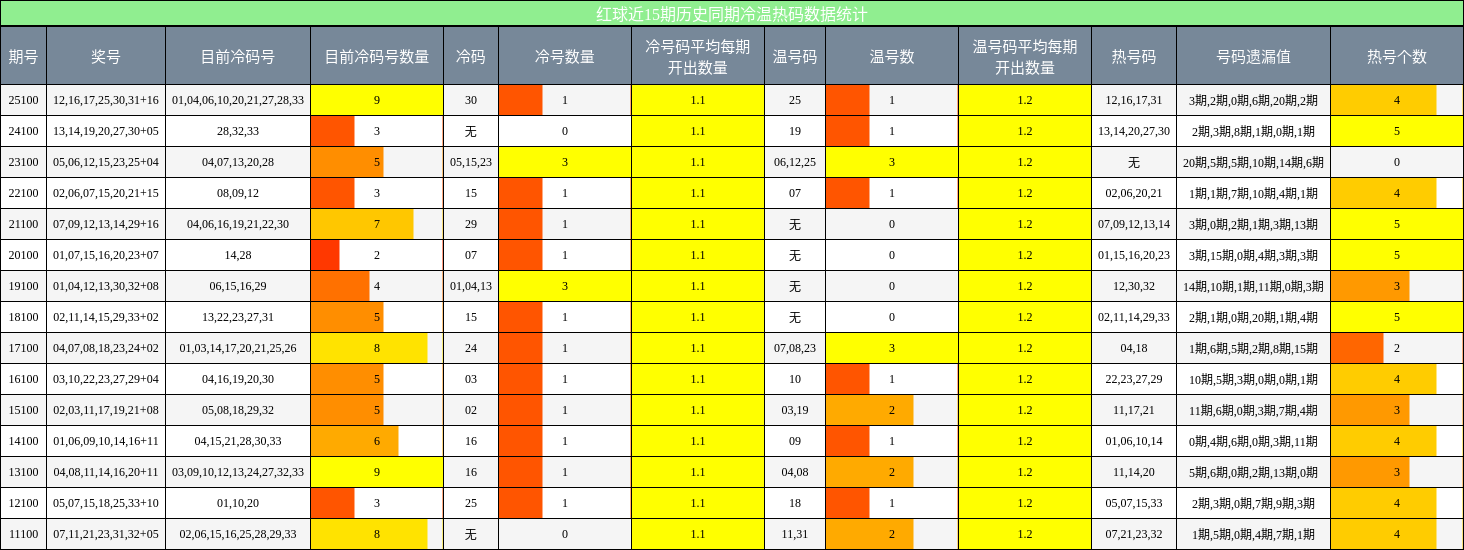 红球近15期冷温热码数据统计