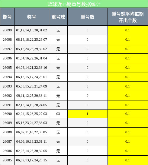 蓝球近15期重号数据统计
