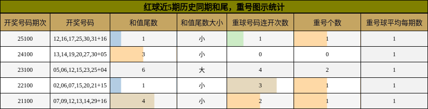 红球近5期历史同期和尾，重号图示统计