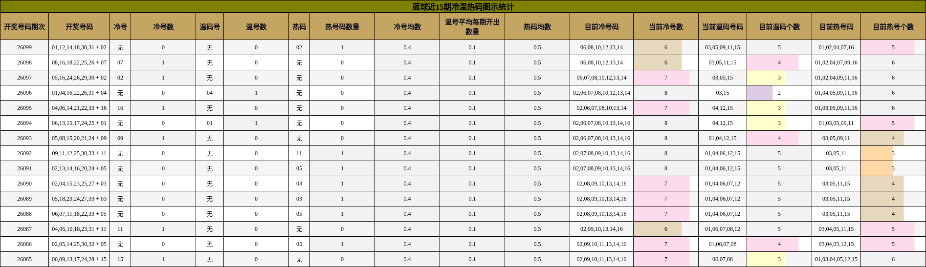 蓝球近15期冷温热码图示统计