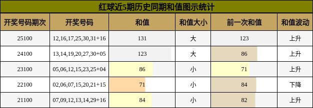 红球近5期历史同期和值图示统计