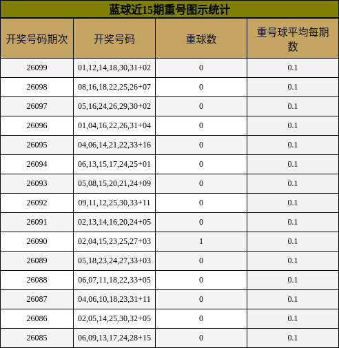 蓝球近15期重号图示统计