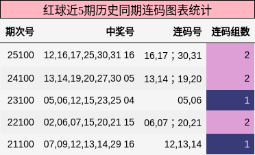 红球近5期历史同期连码图表统计