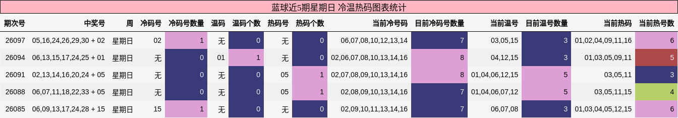 蓝球近5期星期日冷温热码图表统计