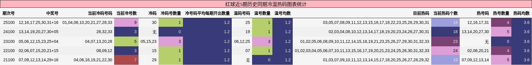 红球近5期历史同期冷温热码图表统计