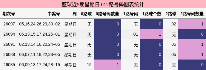 蓝球近5期星期日012路号码分析