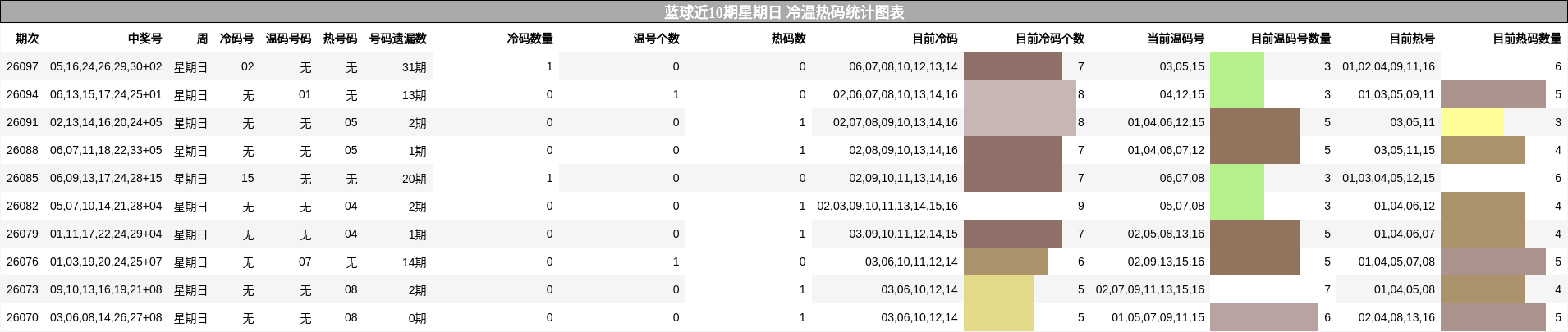 冷温热码分析