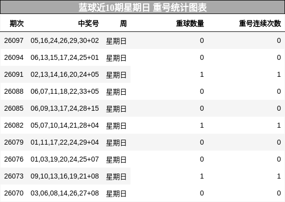 重号分析