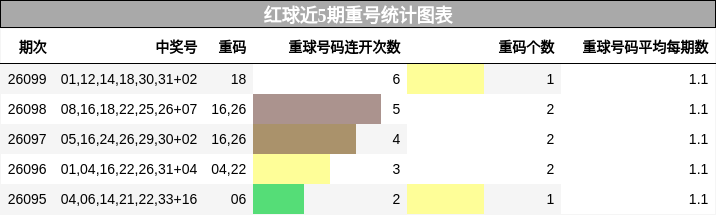 重号分析