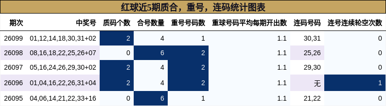 质合分析,重号分析,连码分析