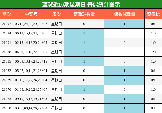 奇偶分析