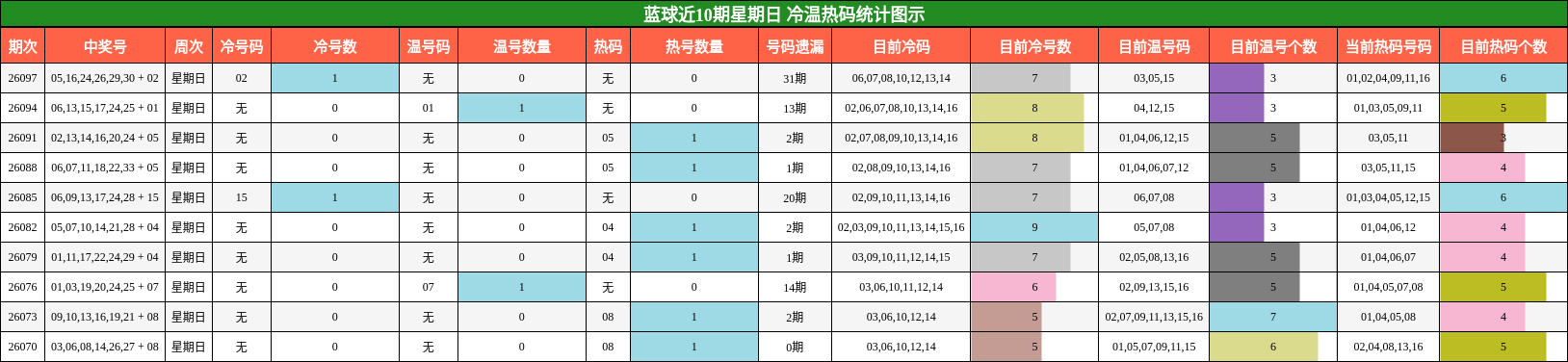 冷温热码分析