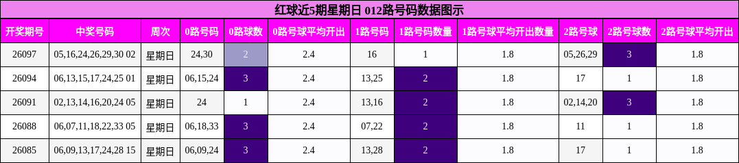 012路号码分析