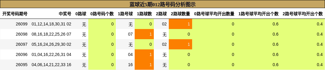 蓝球近5期012路号码分析图示