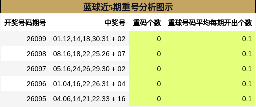 蓝球近5期重号分析图示