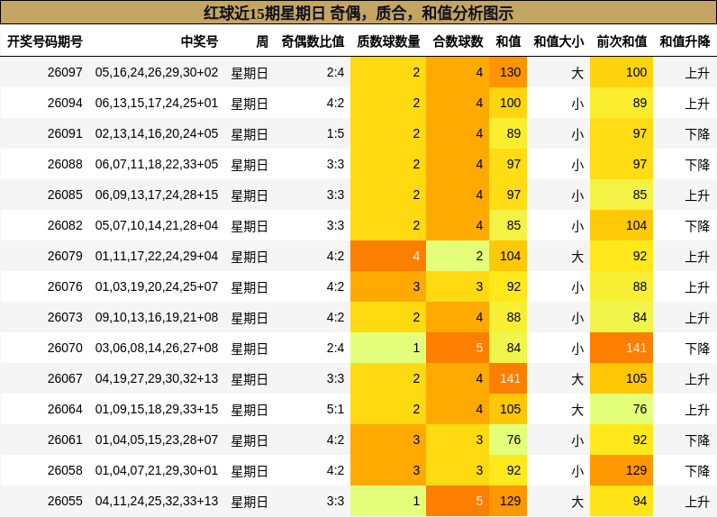 红球近15期星期日 奇偶,质合,和值分析图示